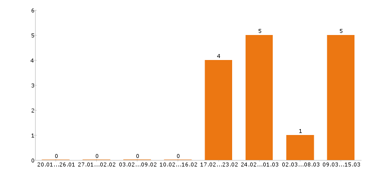 Работа эколог в Челябинске - Число вакансий в Челябинске по специальности эколог за 2 месяца