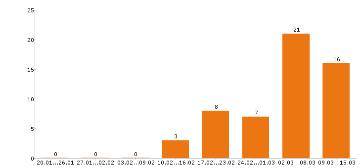 Работа экономист в Челябинске - Число вакансий в Челябинске по специальности экономист за 2 месяца