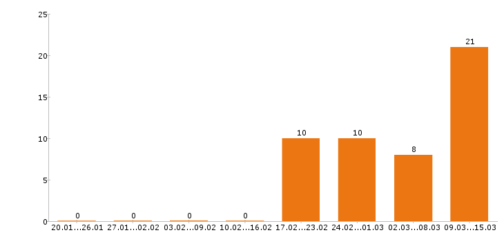Работа экспедитор в Челябинске - Число вакансий в Челябинске по специальности экспедитор за 2 месяца