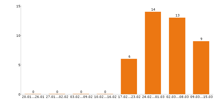 Работа электрик в Челябинске - Число вакансий в Челябинске по специальности электрик за 2 месяца