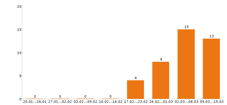 Работа электрогазосварщик в Челябинске - Число вакансий в Челябинске по специальности электрогазосварщик за 2 месяца