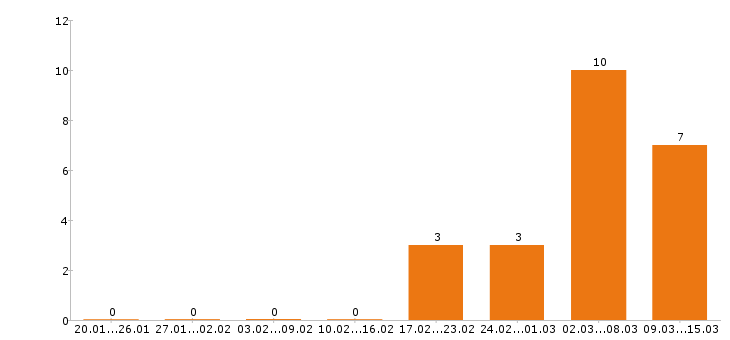 Работа электромонтажник в Челябинске - Число вакансий в Челябинске по специальности электромонтажник за 2 месяца