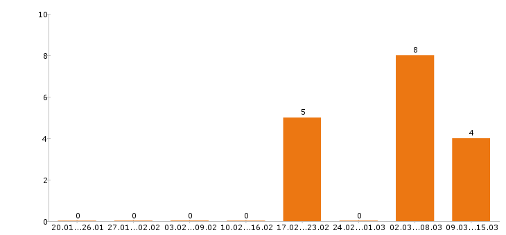 Работа электромонтёр в Челябинске - Число вакансий в Челябинске по специальности электромонтёр за 2 месяца