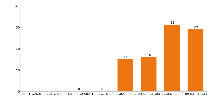 Работа водитель в Череповце - Число вакансий в Череповце по специальности водитель за 2 месяца