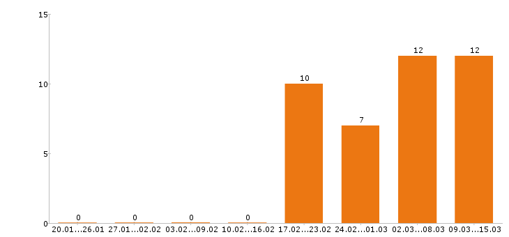 Работа водитель в Чехове - Число вакансий в Чехове по специальности водитель за 2 месяца