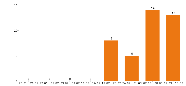 Работа кассир в Чехове - Число вакансий в Чехове по специальности кассир за 2 месяца