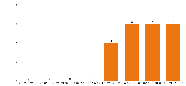 Работа комплектовщик в Чехове - Число вакансий в Чехове по специальности комплектовщик за 2 месяца