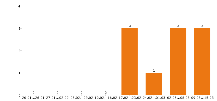 Работа оператор пк в Чехове - Число вакансий в Чехове по специальности оператор пк за 2 месяца