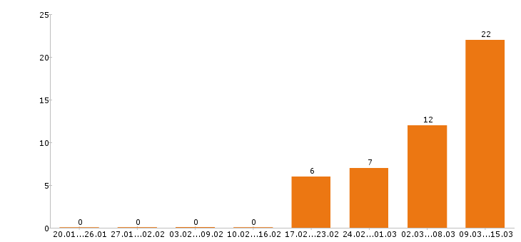 Работа продавец в Чехове - Число вакансий в Чехове по специальности продавец за 2 месяца