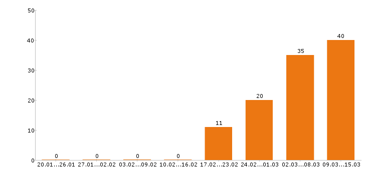 Работа разнорабочий в Чехове - Число вакансий в Чехове по специальности разнорабочий за 2 месяца