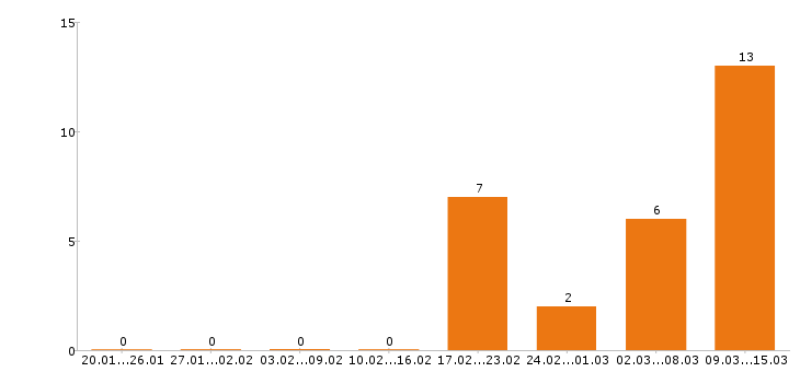 Работа технолог в Чехове - Число вакансий в Чехове по специальности технолог за 2 месяца