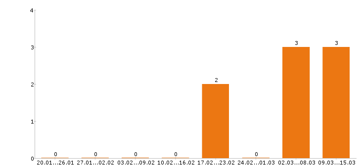 Работа уборщица в Чехове - Число вакансий в Чехове по специальности уборщица за 2 месяца
