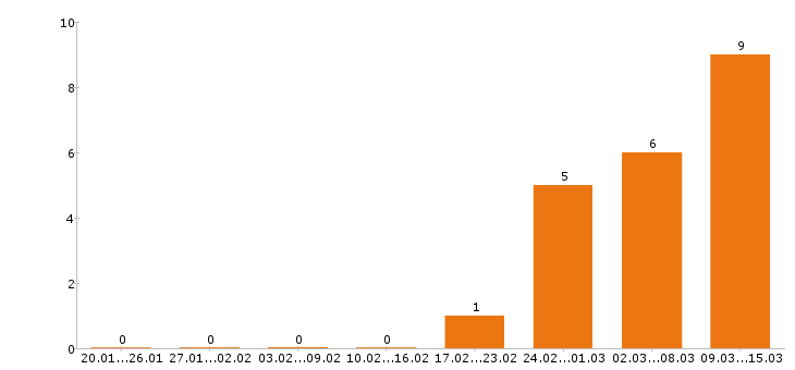 Работа бухгалтер в Энгельсе - Число вакансий в Энгельсе по специальности бухгалтер за 2 месяца
