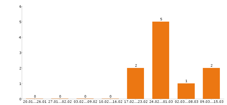 Работа водитель категории е в Энгельсе - Число вакансий в Энгельсе по специальности водитель категории е за 2 месяца