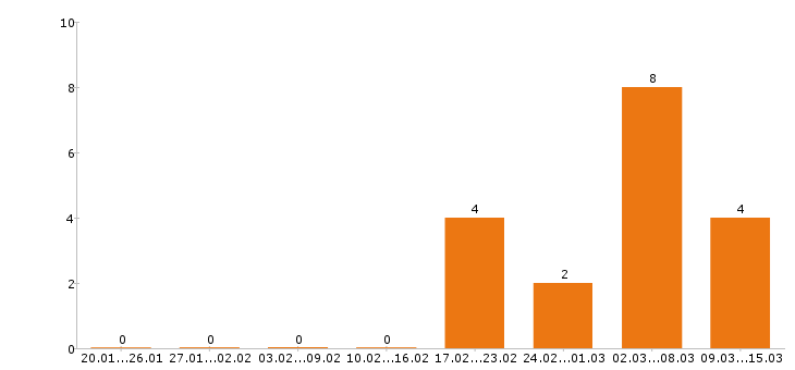 Работа охранник в Энгельсе - Число вакансий в Энгельсе по специальности охранник за 2 месяца
