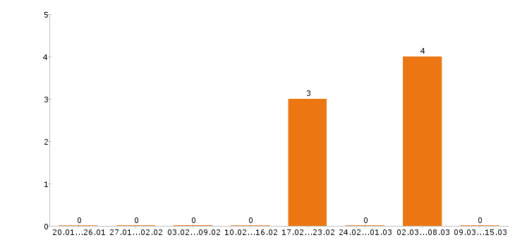 Работа повар в Энгельсе - Число вакансий в Энгельсе по специальности повар за 2 месяца