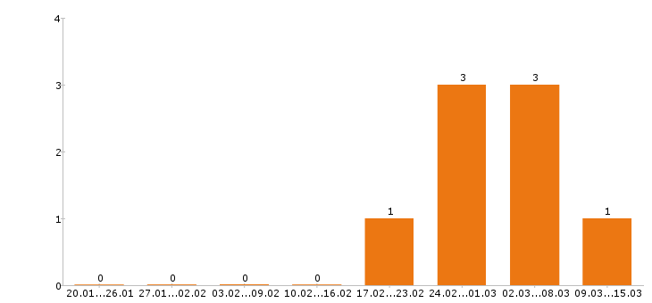 Работа фасовщица в Энгельсе - Число вакансий в Энгельсе по специальности фасовщица за 2 месяца