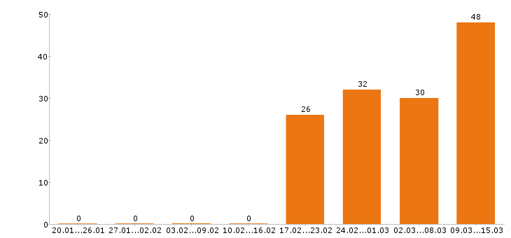 Работа администратор в Ярославле - Число вакансий в Ярославле по специальности администратор за 2 месяца