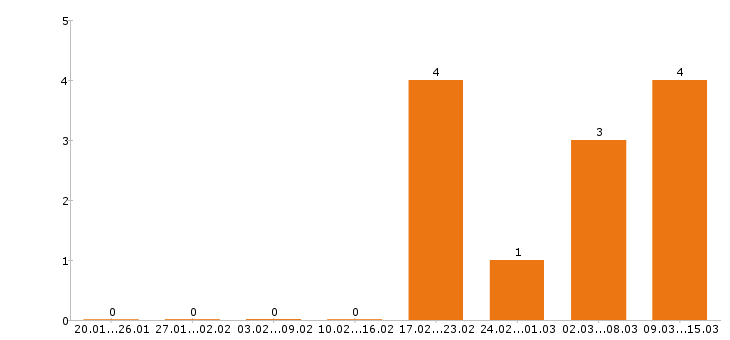 Работа бармен в Ярославле - Число вакансий в Ярославле по специальности бармен за 2 месяца