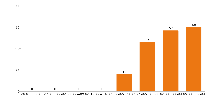 Работа водитель в Ярославле - Число вакансий в Ярославле по специальности водитель за 2 месяца