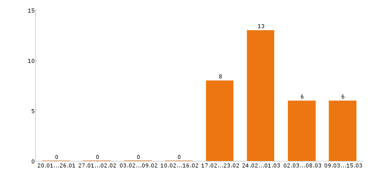 Работа главный бухгалтер в Ярославле - Число вакансий в Ярославле по специальности главный бухгалтер за 2 месяца