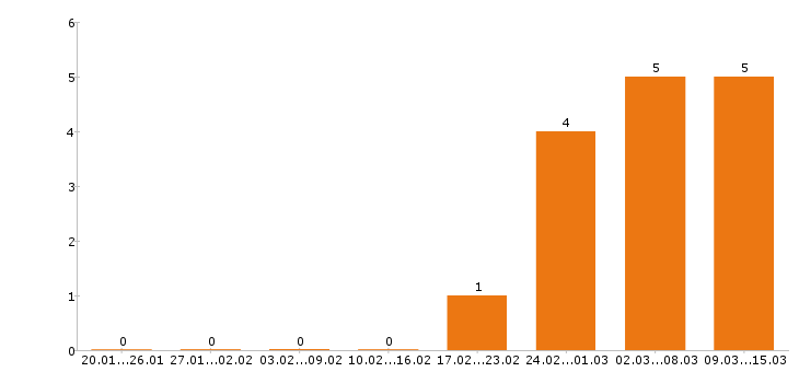 Работа диспетчер в Ярославле - Число вакансий в Ярославле по специальности диспетчер за 2 месяца