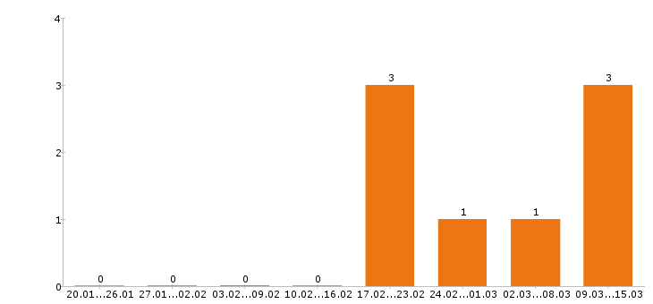 Работа инженер пто в Ярославле - Число вакансий в Ярославле по специальности инженер пто за 2 месяца