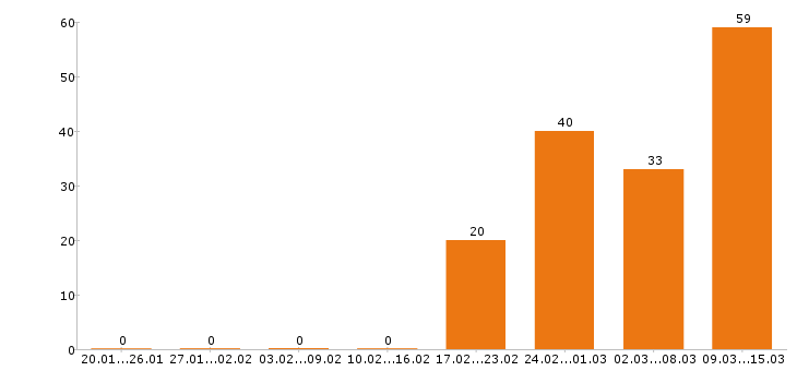 Работа кассир в Ярославле - Число вакансий в Ярославле по специальности кассир за 2 месяца