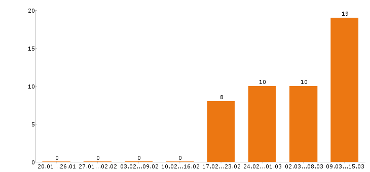 Работа кладовщик в Ярославле - Число вакансий в Ярославле по специальности кладовщик за 2 месяца