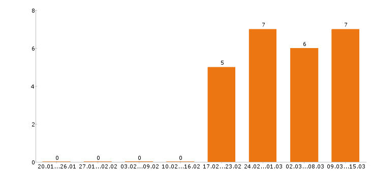 Работа кондитер в Ярославле - Число вакансий в Ярославле по специальности кондитер за 2 месяца