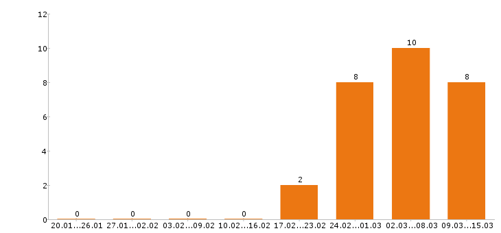 Работа логист в Ярославле - Число вакансий в Ярославле по специальности логист за 2 месяца