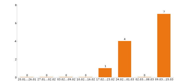 Работа маляр в Ярославле - Число вакансий в Ярославле по специальности маляр за 2 месяца