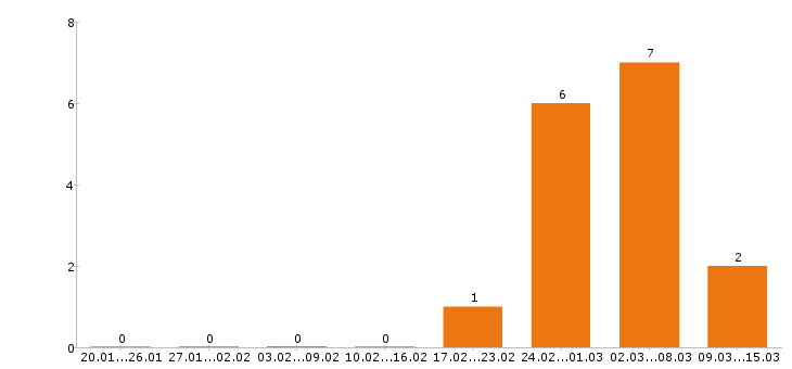 Работа маркетолог в Ярославле - Число вакансий в Ярославле по специальности маркетолог за 2 месяца