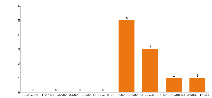 Работа менеджер по туризму в Ярославле - Число вакансий в Ярославле по специальности менеджер по туризму за 2 месяца