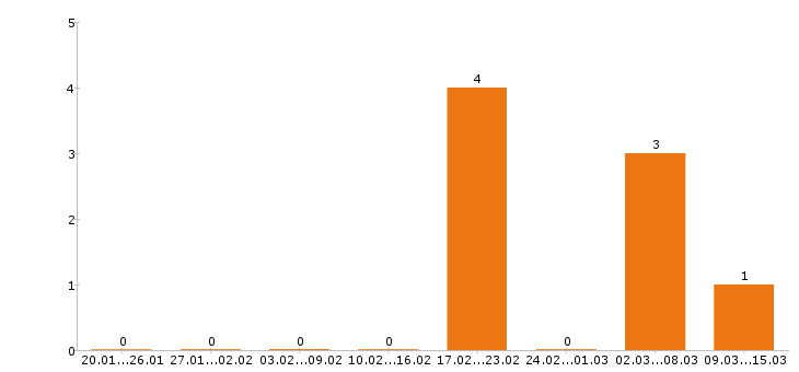 Работа менеджер ресторана в Ярославле - Число вакансий в Ярославле по специальности менеджер ресторана за 2 месяца