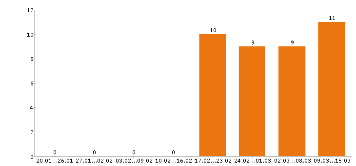 Работа монтажник в Ярославле - Число вакансий в Ярославле по специальности монтажник за 2 месяца