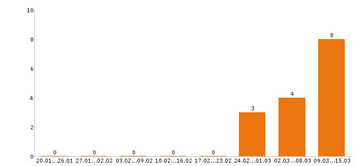 Работа начальник производства в Ярославле - Число вакансий в Ярославле по специальности начальник производства за 2 месяца