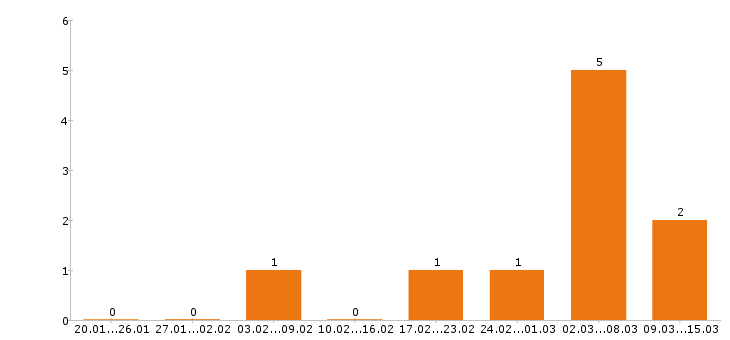 Работа оператор 1с в Ярославле - Число вакансий в Ярославле по специальности оператор 1с за 2 месяца