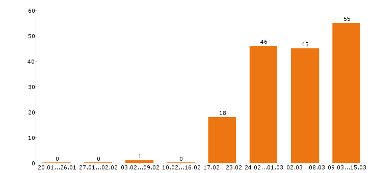 Работа оператор в Ярославле - Число вакансий в Ярославле по специальности оператор за 2 месяца