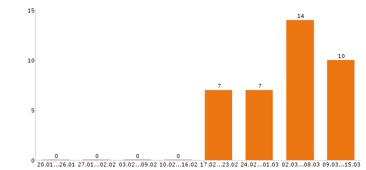 Работа преподаватель в Ярославле - Число вакансий в Ярославле по специальности преподаватель за 2 месяца