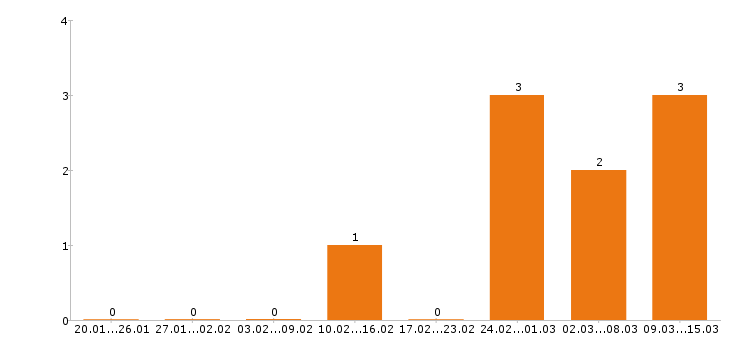 Работа провизор в Ярославле - Число вакансий в Ярославле по специальности провизор за 2 месяца