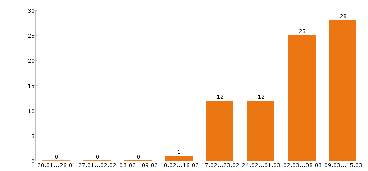 Работа программист в Ярославле - Число вакансий в Ярославле по специальности программист за 2 месяца