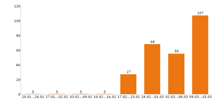 Работа продавец в Ярославле - Число вакансий в Ярославле по специальности продавец за 2 месяца