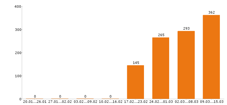 Работа разнорабочий в Ярославле - Число вакансий в Ярославле по специальности разнорабочий за 2 месяца
