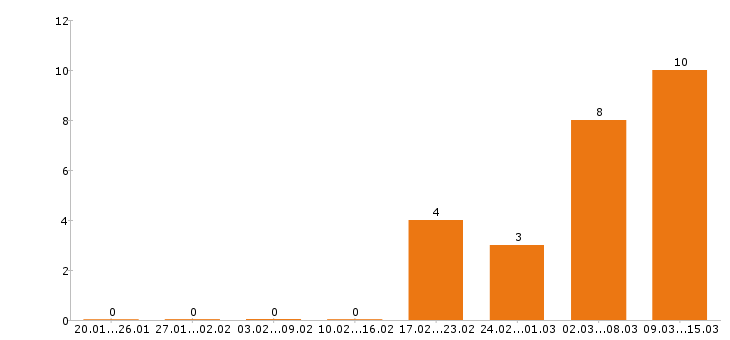 Работа секретарь в Ярославле - Число вакансий в Ярославле по специальности секретарь за 2 месяца