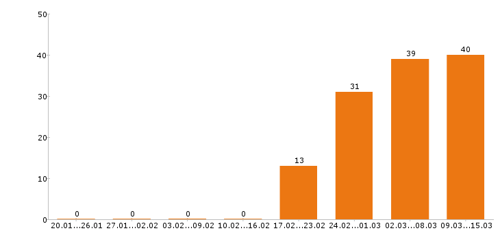 Работа сторож в Ярославле - Число вакансий в Ярославле по специальности сторож за 2 месяца