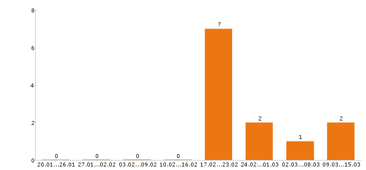 Работа стропальщик в Ярославле - Число вакансий в Ярославле по специальности стропальщик за 2 месяца