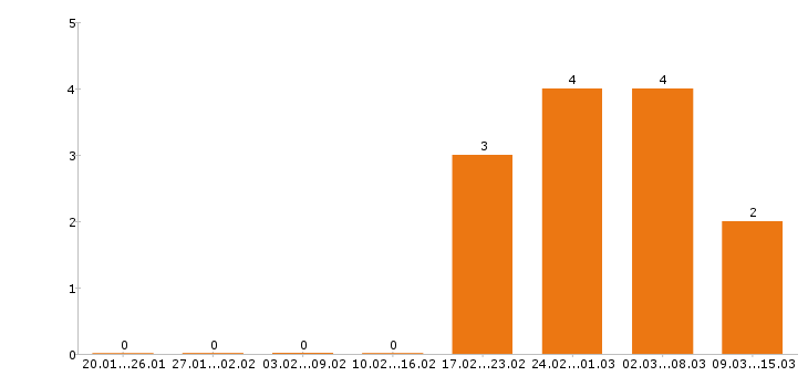 Работа супервайзер в Ярославле - Число вакансий в Ярославле по специальности супервайзер за 2 месяца