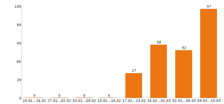 Работа технолог в Ярославле - Число вакансий в Ярославле по специальности технолог за 2 месяца