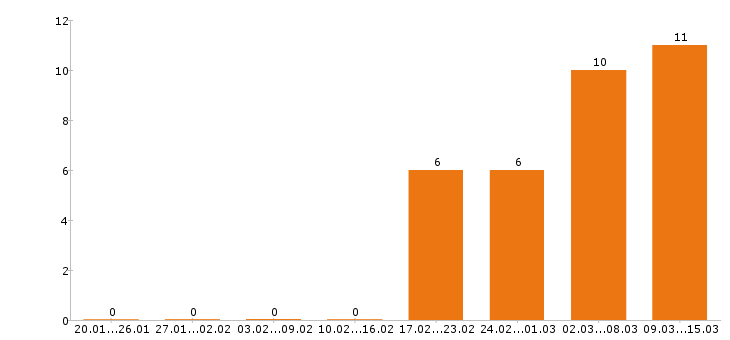 Работа токарь в Ярославле - Число вакансий в Ярославле по специальности токарь за 2 месяца